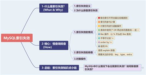 Mysql中什么情况下会出现索引失效？如何排查索引失效？数据库索引 失效 Csdn博客