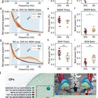 Comparisons Of Power Spectra Between Parkinsons Disease PD And