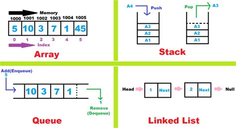 Data Structures In C Introduction DS Part 1 EmbeTronicX