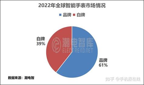 2022年全球智能手表出货量市场分析报告及趋势 知乎