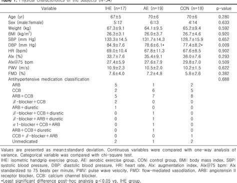 Table From Effects Of Isometric Handgrip Exercise Versus Aerobic