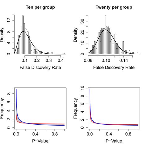 FDR And BUM Results From Prostate Data Top Distribution Of The