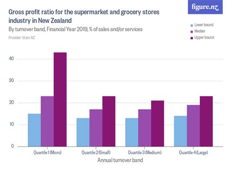 Gross Profit Ratio For The Supermarket And Grocery Stores Industry In