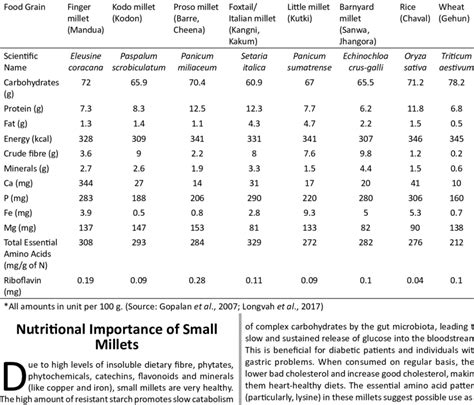 Comparative Table Showing The Nutritional Values Of Different Small