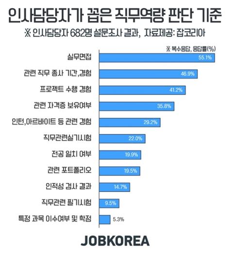 인사담당자 10명 중 6명 채용 시 직무역량 더 중요해진다