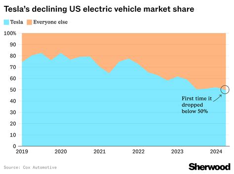 The moment Tesla lost its US dominance in one chart - Sherwood News