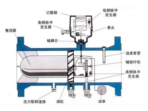 涡轮流量计的安装及要求 江苏华云仪表有限公司