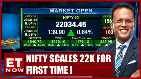 Sensex Tops K Surges Points Nifty Scales K For First Time