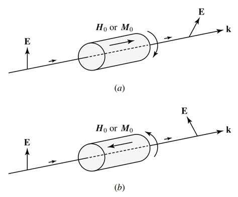 Faraday Effect – Fosco Connect