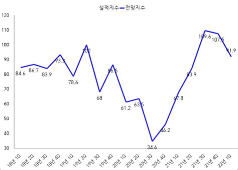 광양상공회의소 2022년 14분기 기업경기전망조사bsi 발표 네이트 뉴스