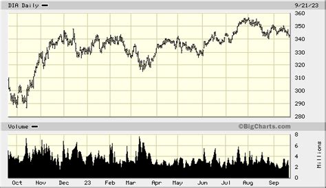 SPDR Dow Jones Industrial Average ETF Trust, DIA Quick Chart - (PSE ...