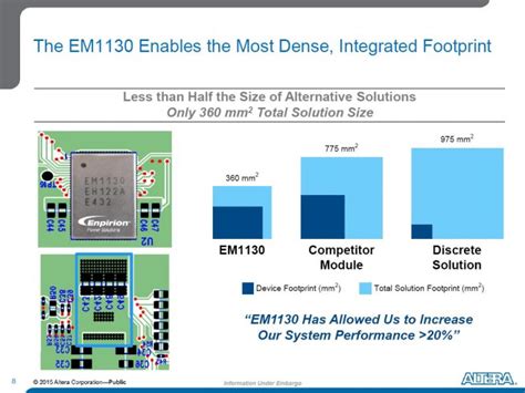 Altera Corp Unveils Most Optimized Energy Efficient DC DC Converters