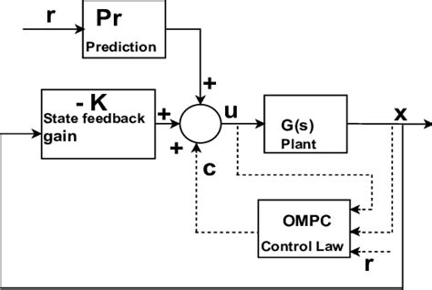 Optimal Model Predictive Control Structure [13] Download Scientific