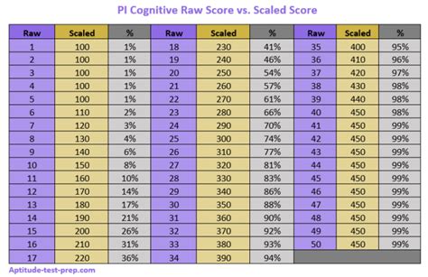 Pi Cognitive Assessment Guide Free Full Length Test Aptitude