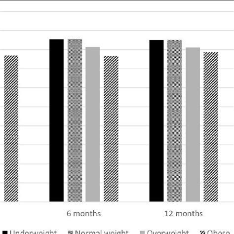 Quality Of Life At Baseline And During Follow Up 6 12 And 24 Months In