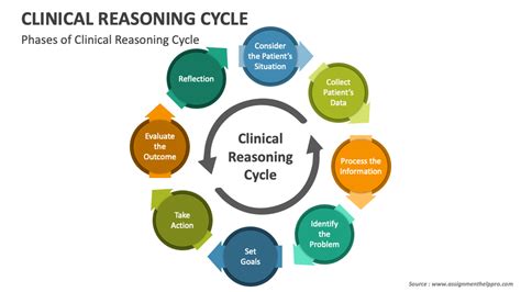 Clinical Reasoning Cycle PowerPoint And Google Slides Template PPT Slides