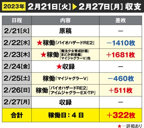 ガリぞうが広告規制の現状をホールで調査！ホール発信の情報はどこまで立ち回りに使えるのか？【収支日記156：2023年2月21日火～2月