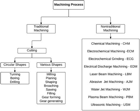 Machining Process Map