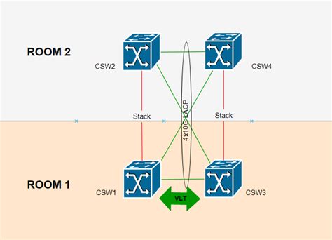 ‎vlt And Stackmode Can Work At The Same Time Dell Technologies