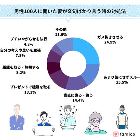 妻が文句ばかり既婚男性100人が実践した対処法とは