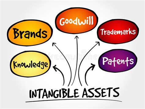 Intangible Assets Types Stock Illustration Illustration Of Mindmap 199064813