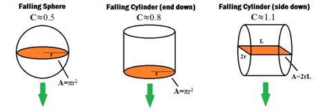 Drag - Energy Education