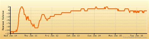 Dresden-Klotzsche weather forecast, climate chart: temperature ...