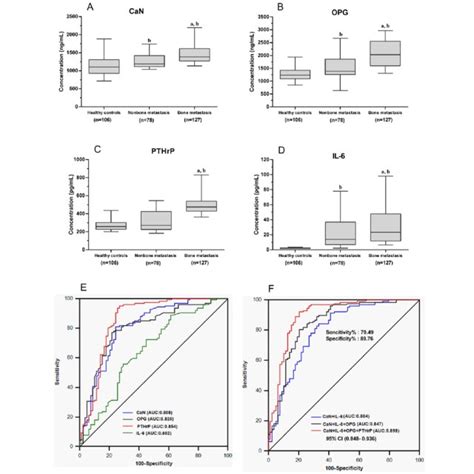 Serum Levels Of Bone Turnover Markers And Their Abilities To Diagnose Download Scientific