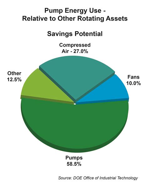 Sensors Improve Pump Performance And Provide Protection Pumps Systems