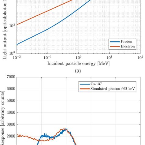 Geant Calculations A Optical Photon Yields From Scintillation In