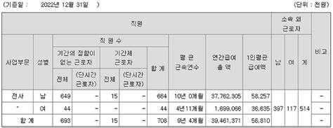 영풍 연봉 2022년 기준 공시자료