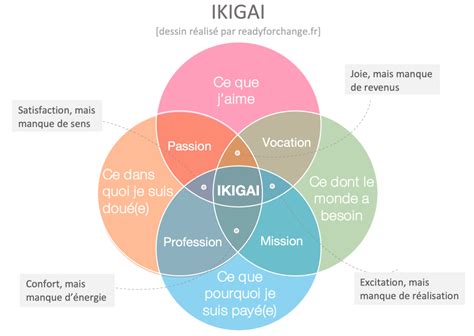 Ikigai Outil Pour Trouver Son équilibre Test Et Exercice Gratuits