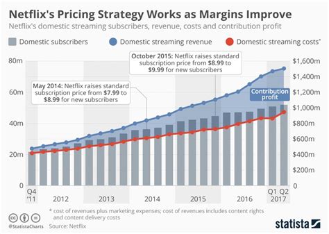 Netflix Business Model Worlds Largest Video Selling Platform Eu