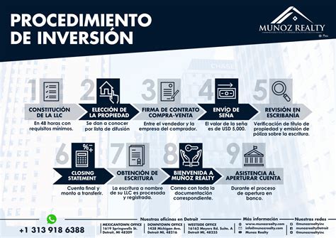 La Tranquilidad De Invertir De Forma Segura Munoz Realtymunoz Realty