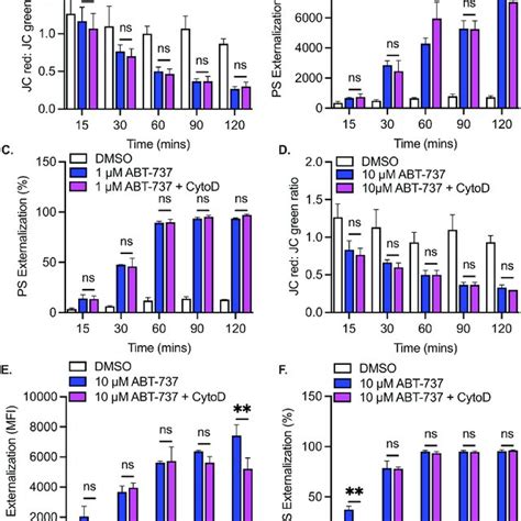 ABT 737 Induced Mitochondrial Depolarization And PS Externalization In