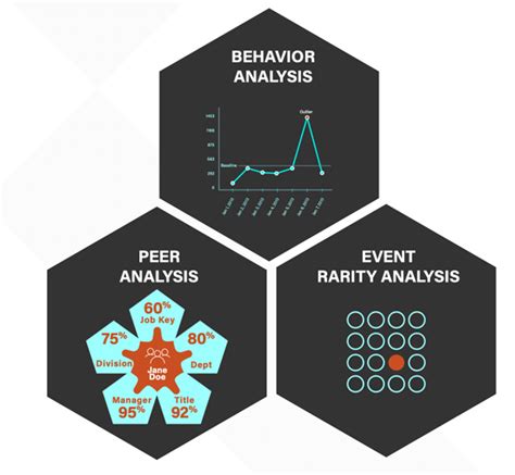 How To Catch Insider Threats With Behavior Analytics Securonix