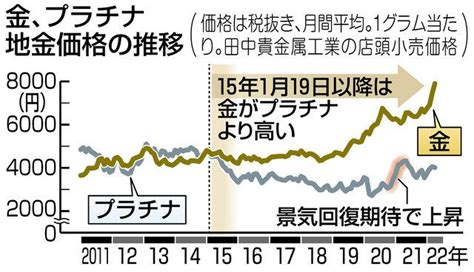 ＜こう読む！経済データ＞プラチナの値段は金と比べてどのくらい？ 景気や株価に連動しやすく：東京新聞デジタル