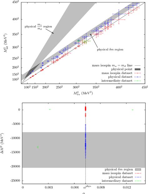 Figure 1 From Isospin Splittings In The Light Baryon Octet From Lattice