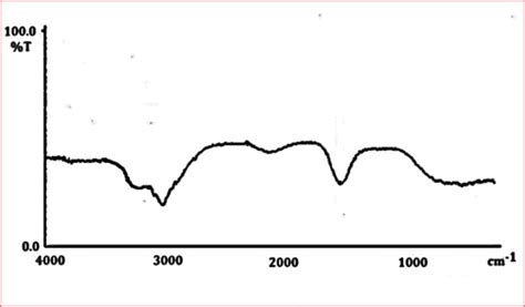 Figure Ftir Spectra Of Synthesized Agnps Of Staphylococcus Arlettae