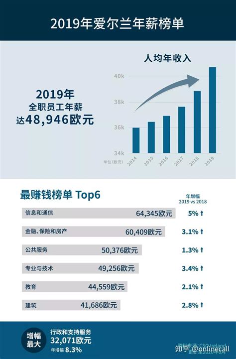 爱尔兰的真实收入水平及生活指南 知乎