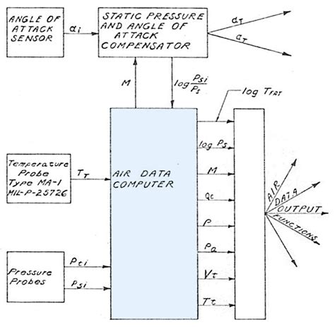 Reverse Engineering An Electromechanical Central Air Data Computer