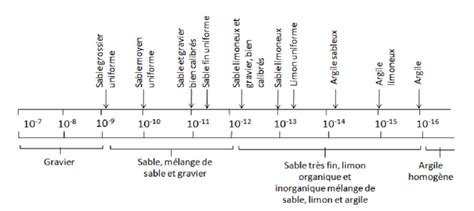 Valeurs De La Perm Abilit L Air Selon Les Caract Ristiques Du Sol