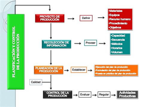 Mapa Mental De Planificacion Y Control De La Produccion