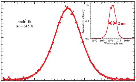 Intensity Autocorrelation Trace And The Spectrum Inset Of The