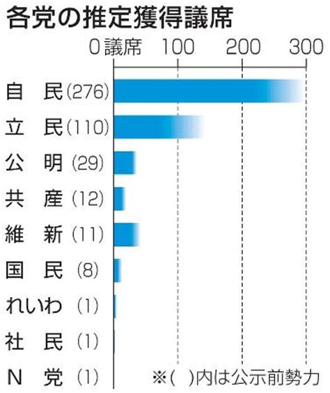 与党、絶対安定多数を視野 自民減も、立民伸び悩み 高知新聞