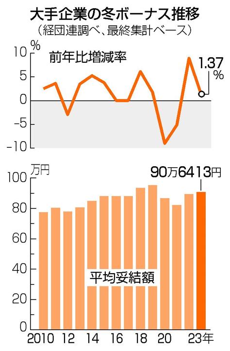 【大手企業の冬のボーナス】平均90万6413円、1981年以降で3番目の高水準 みんなの掲示板 Talk トーク