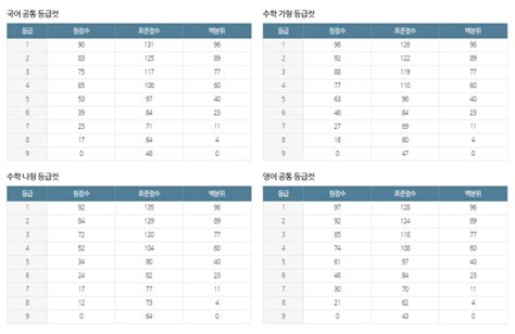 9월 모의고사 성적표 배부일등급컷 알아보기 네이버 블로그