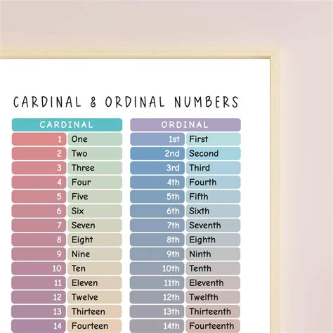 cardinal ordinal numbers poster math classroom decor digital