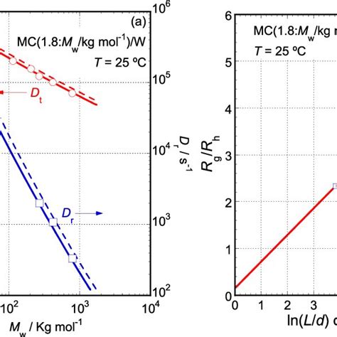 A Dependencies Of The Translational D T And Rotational Diffusion