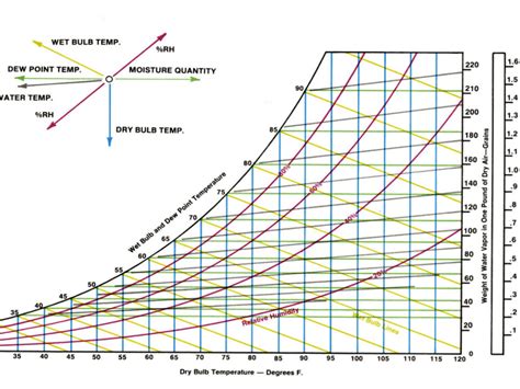 How To Use A Relative Humidity Chart Best Picture Of Chart Anyimage Org